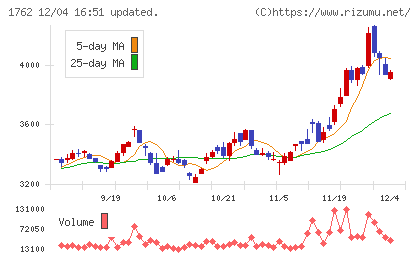 高松コンストラクショングループチャート