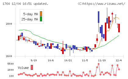 工藤建設チャート