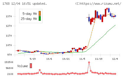 ソネックチャート