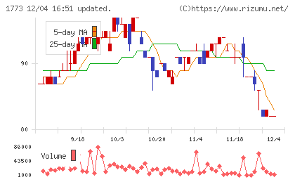 ＹＴＬチャート