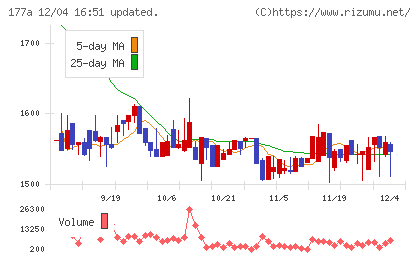 コージンバイオチャート