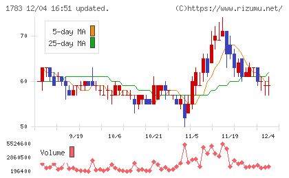 ｆａｎｔａｓｉｓｔａチャート
