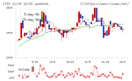 大本組チャート
