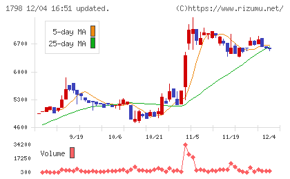 守谷商会チャート