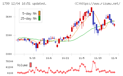 第一建設工業チャート