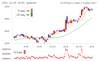 大林組チャート