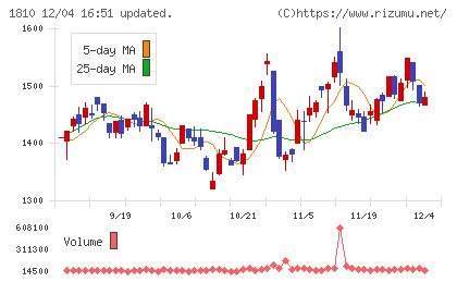 松井建設チャート