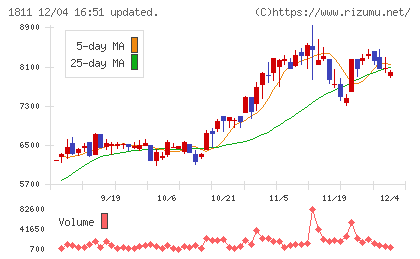 錢高組チャート