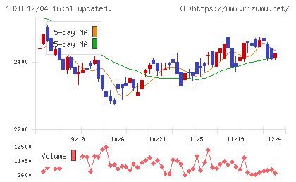 田辺工業チャート