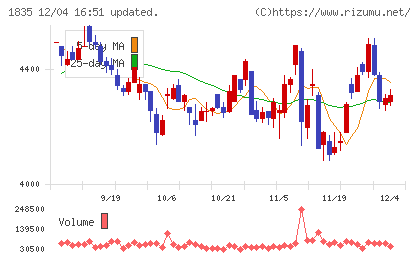 東鉄工業チャート