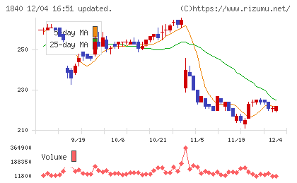 土屋ホールディングスチャート