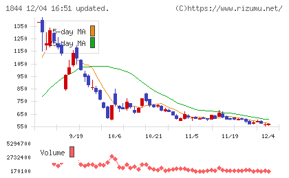 大盛工業チャート