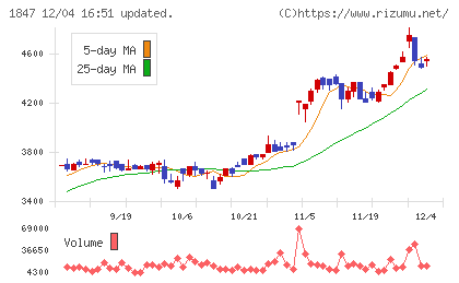 イチケンチャート