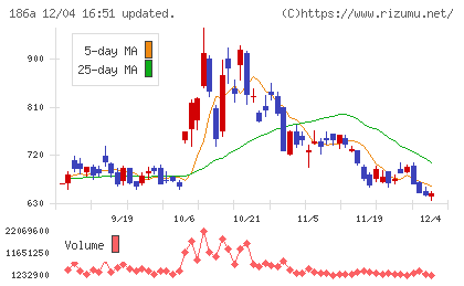 アストロスケールホールディングスチャート