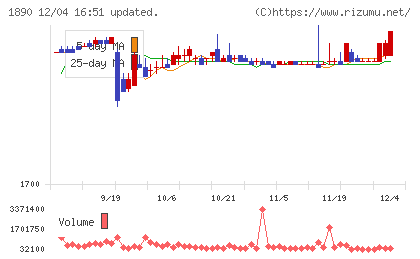 東洋建設チャート