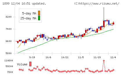 福田組チャート