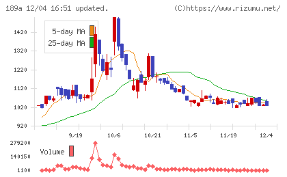 Ｄ＆Ｍカンパニーチャート