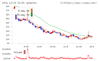 Chordia Therapeuticsチャート