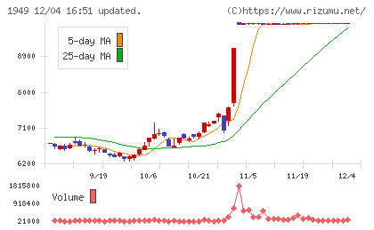 住友電設チャート