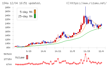 ＷＯＬＶＥＳ　ＨＡＮＤチャート