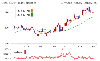 エクシオグループチャート