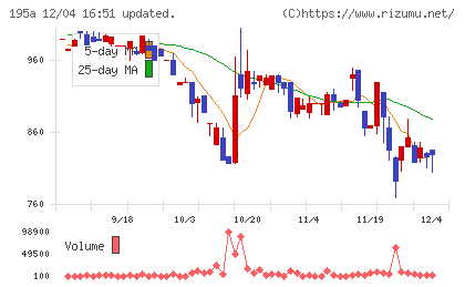 ＭＵＳＣＡＴ　ＧＲＯＵＰチャート