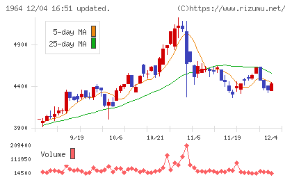 中外炉工業チャート