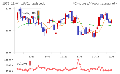 明星工業チャート