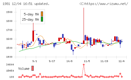 協和日成チャート