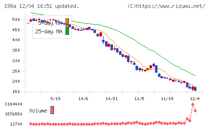 ＰｏｓｔＰｒｉｍｅチャート