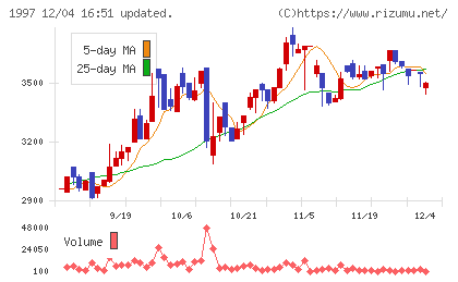 暁飯島工業チャート