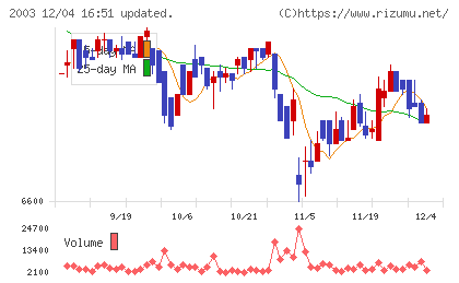 日東富士製粉チャート