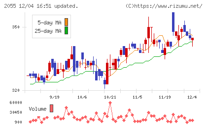 日和産業チャート