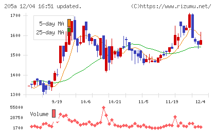 ロゴスホールディングスチャート