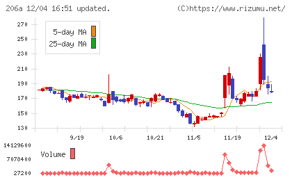 ＰＲＩＳＭ　ＢｉｏＬａｂチャート