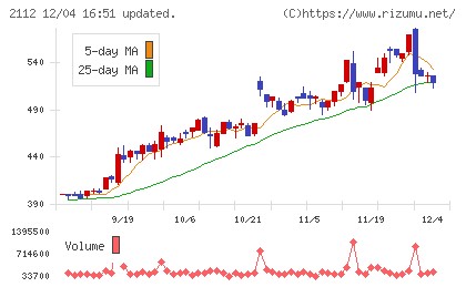 塩水港精糖チャート