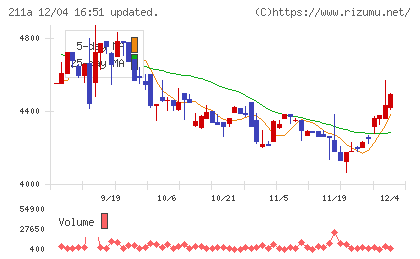 カドス・コーポレーションチャート