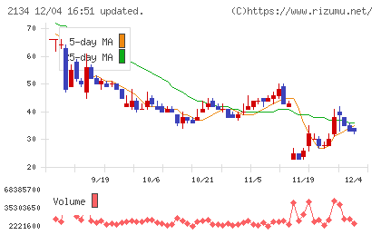 北浜キャピタルパートナーズチャート