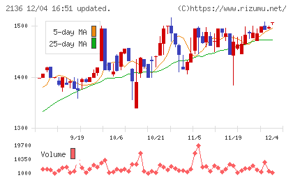 ヒップチャート