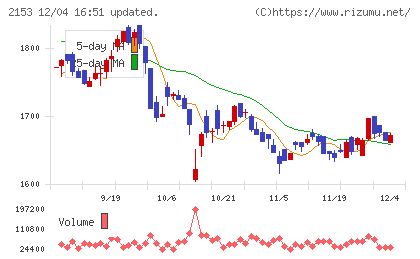 Ｅ・Ｊホールディングスチャート