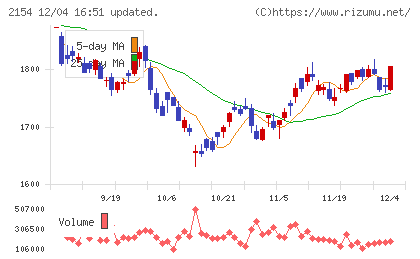 オープンアップグループチャート