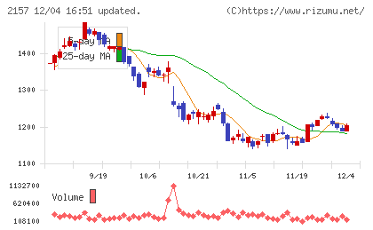 コシダカホールディングスチャート