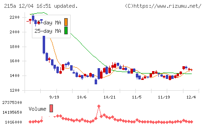 タイミーチャート