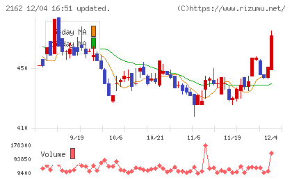ｎｍｓホールディングスチャート