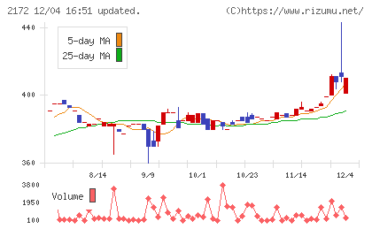インサイトチャート