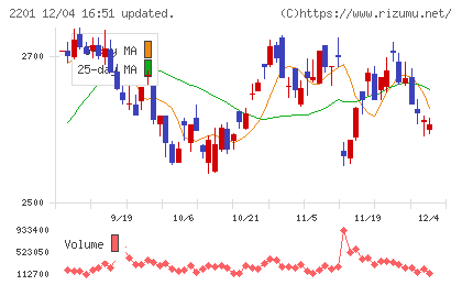 森永製菓チャート