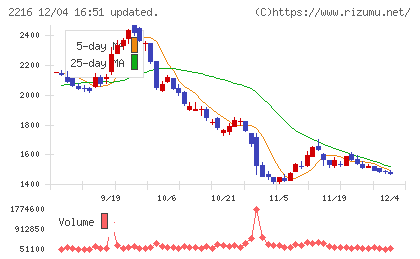 カンロチャート
