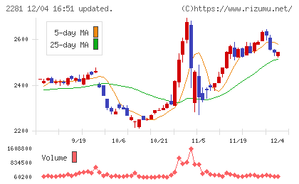 プリマハムチャート