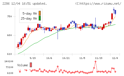 林兼産業チャート