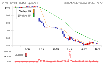 福留ハムチャート